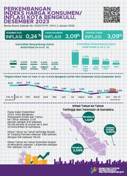 In December 2023, Bengkulu Citys Year On Year (Yoy) Inflation Will Be 3.09 Percent.