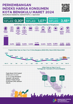 In March 2024, Bengkulu Citys Year On Year (Yoy) Inflation Was Recorded At 3.48 Percent.