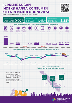 In June 2024, Bengkulu Citys Year On Year (Y-On-Y) Inflation Was Recorded At 3.28 Percent.