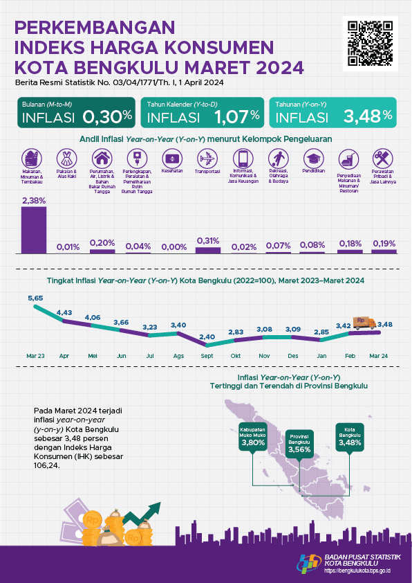 Maret 2024 Inflasi Year on Year (y-on-y) Kota Bengkulu sebesar 3,48 persen.