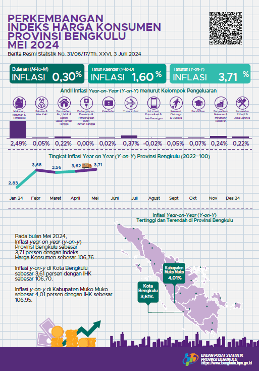 Mei 2024, inflasi Year on Year (y-on-y) Provinsi Bengkulu sebesar 3,71 persen.