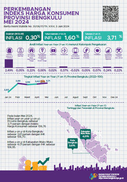 Mei 2024, Inflasi Year On Year (Y-On-Y) Provinsi Bengkulu Sebesar 3,71 Persen.