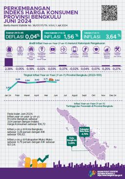 Juni 2024, Inflasi Year On Year (Y-On-Y) Provinsi Bengkulu Sebesar 3,64 Persen