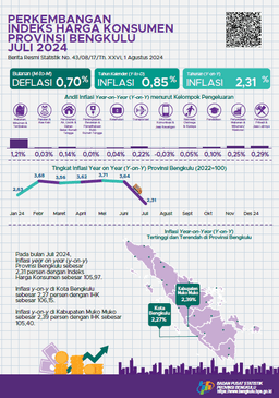 Juli 2024, Inflasi Year On Year (Y-On-Y) Provinsi Bengkulu Sebesar 2,31 Persen.