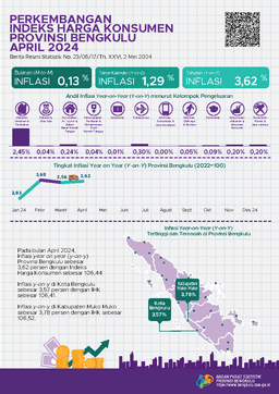 April 2024 Inflation Year On Year (Y-On-Y) Bengkulu Province Is 3.62 Percent. Bengkulu City Was 3.57 Percent And Muko Muko Regency Was 3.78 Percent.