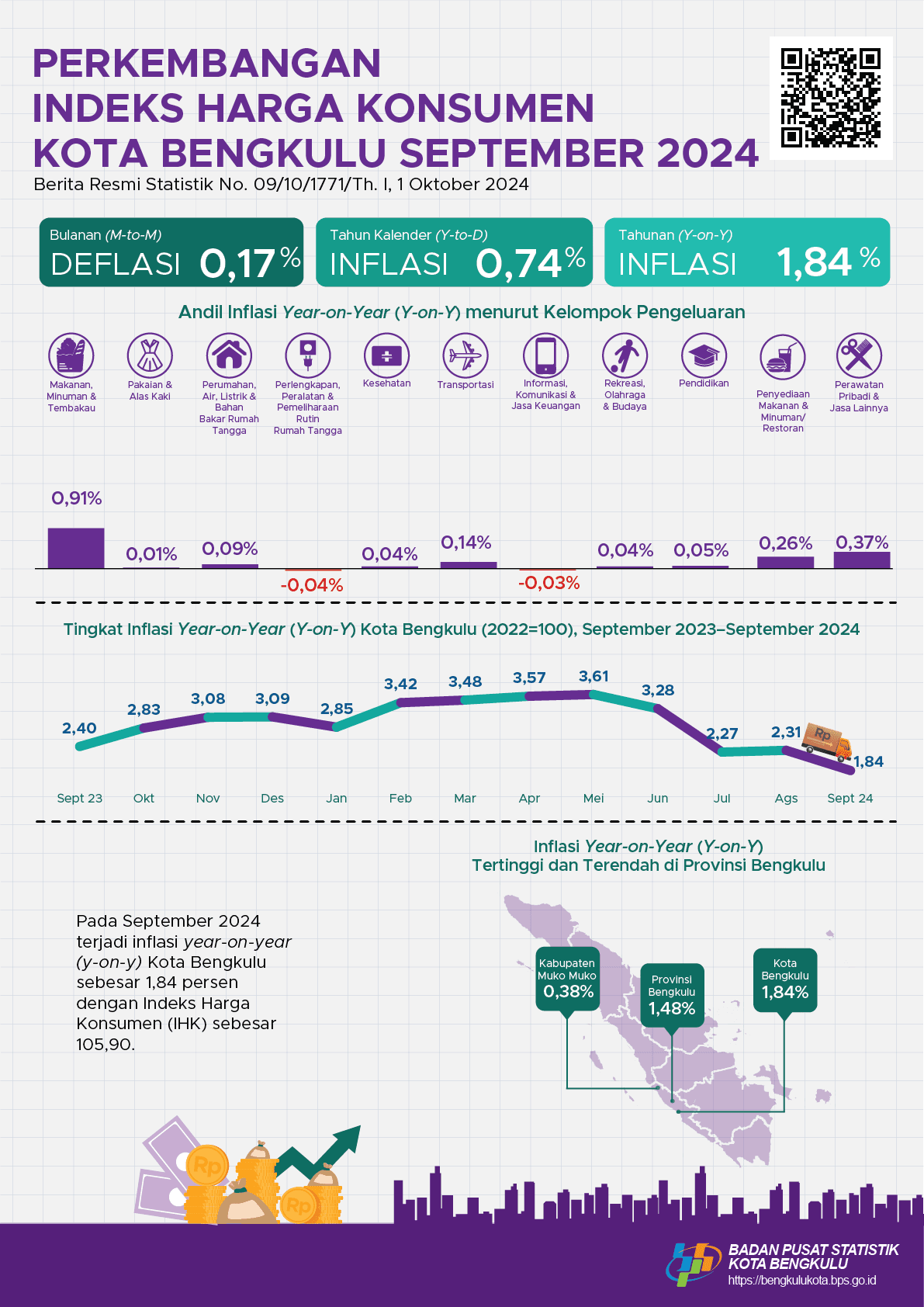 September 2024 Inflasi Year on Year (y-on-y) Kota Bengkulu sebesar 1,84 persen