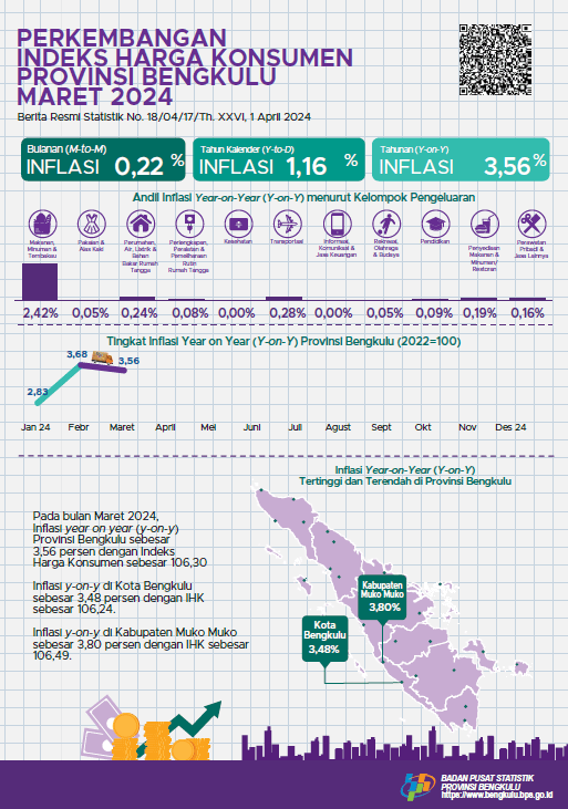 Inflation March 2024 Year on Year (y-on-y) Bengkulu Province is 3.56 percent