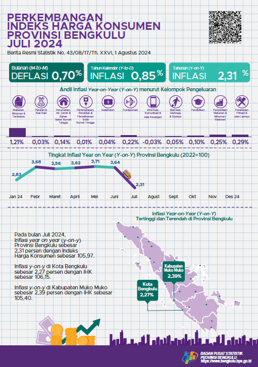 July 2024, year on year (y-o-y) inflation of Bengkulu Province was 2,31 percent.