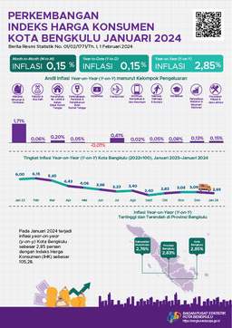 Januari 2024 Inflasi Year On Year (Yoy) Kota Bengkulu Sebesar 2,85 Persen