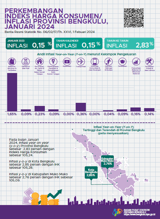 January 2024, Year on Year (y-on-y) Inflation in Bengkulu Province was 2.83 Percent