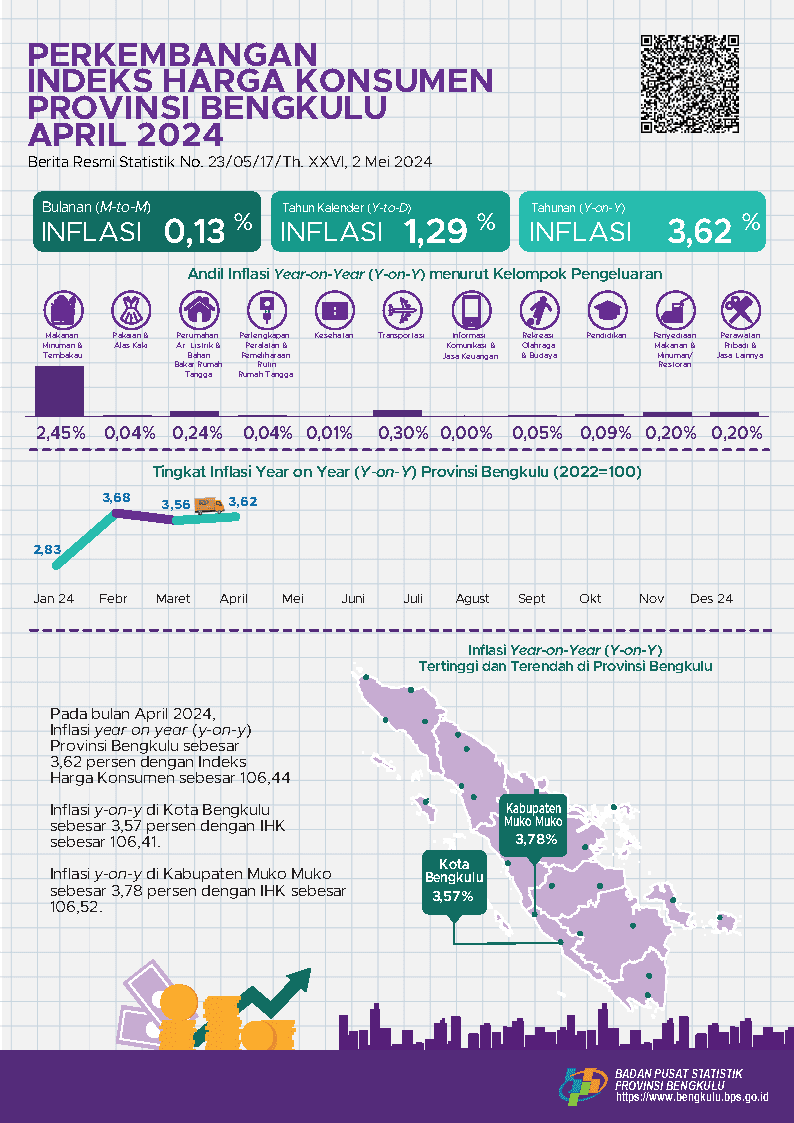 April 2024 inflasi Year on Year (y-on-y) Provinsi Bengkulu sebesar 3,62 persen. Kota Bengkulu sebesar 3,57 persen dan Kabupaten Muko Muko sebesar 3,78 persen.