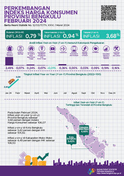 Februari 2024, Inflasi Year On Year (Y-On-Y) Provinsi Bengkulu Sebesar 3,68 Persen