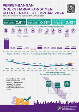 In February 2024, Bengkulu Citys Year On Year (Yoy) Inflation Was Recorded At 3,42 Percent