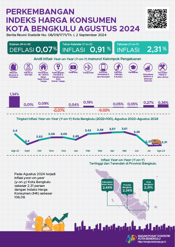 In August 2024, Bengkulu City's Year on Year (y-on-y) inflation was recorded at 2.31 percent.