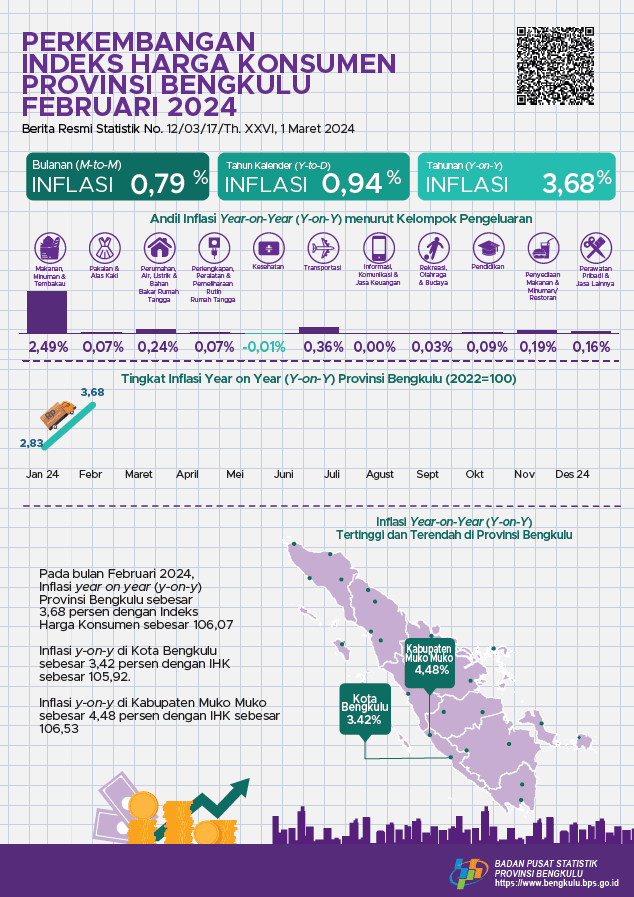 February 2024, Year on Year (y-on-y) inflation in Bengkulu Province was recorded at 3.68 percent