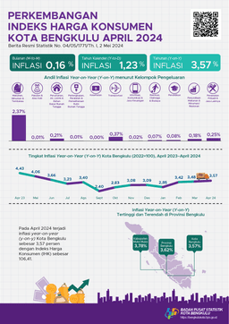 April 2024 Inflasi Year On Year (Y-On-Y) Kota Bengkulu Sebesar 3,57 Persen