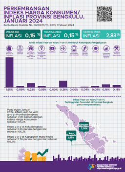 January 2024, Year On Year (Y-On-Y) Inflation In Bengkulu Province Was 2.83 Percent