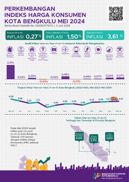 Mei 2024 Inflasi Year On Year (Y-On-Y) Kota Bengkulu Sebesar 3,61 Persen.