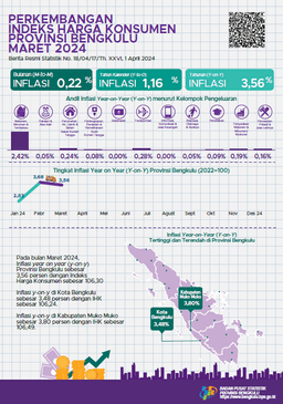 Maret 2024, Inflasi Year On Year (Y-On-Y) Provinsi Bengkulu Sebesar 3,56 Persen