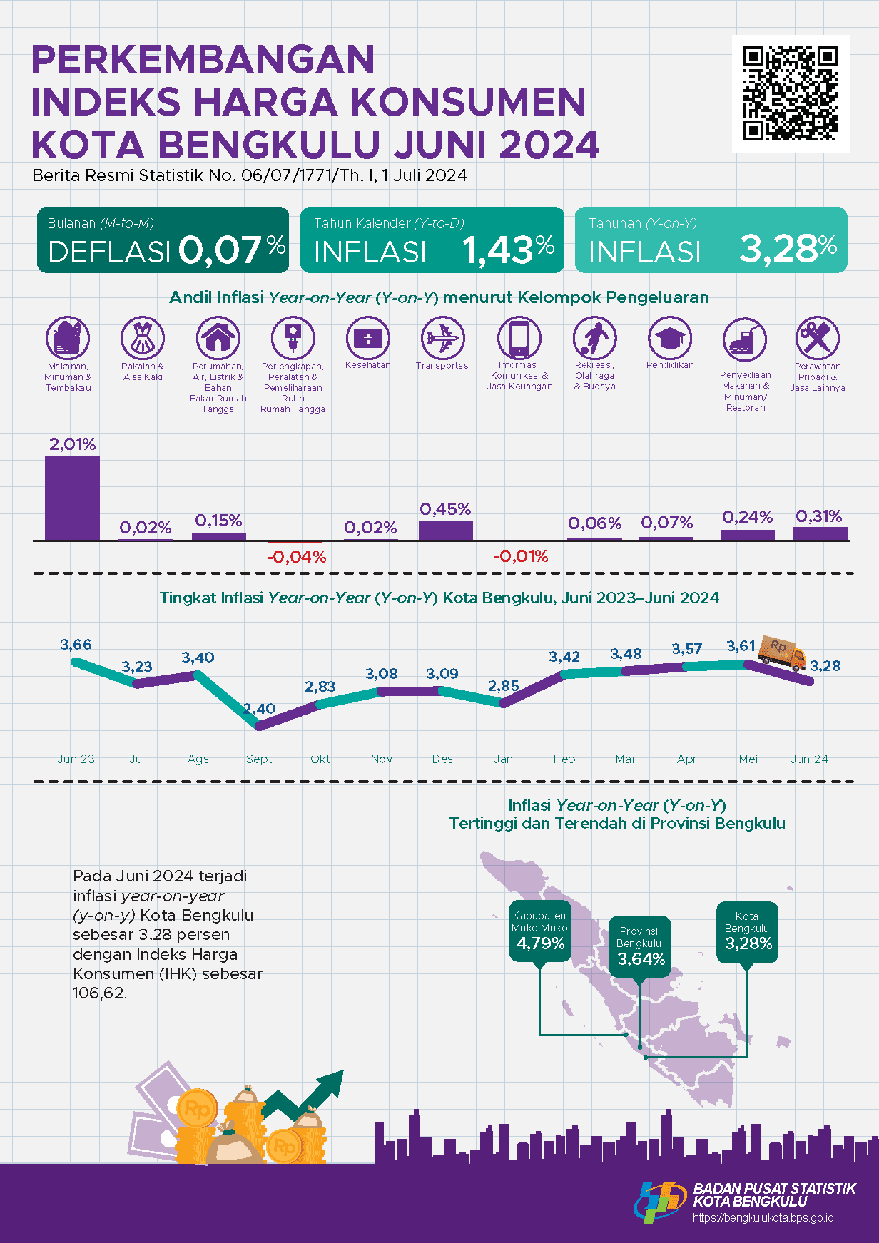 Juni 2024 Inflasi Year on Year (y-on-y) Kota Bengkulu sebesar 3,28 persen