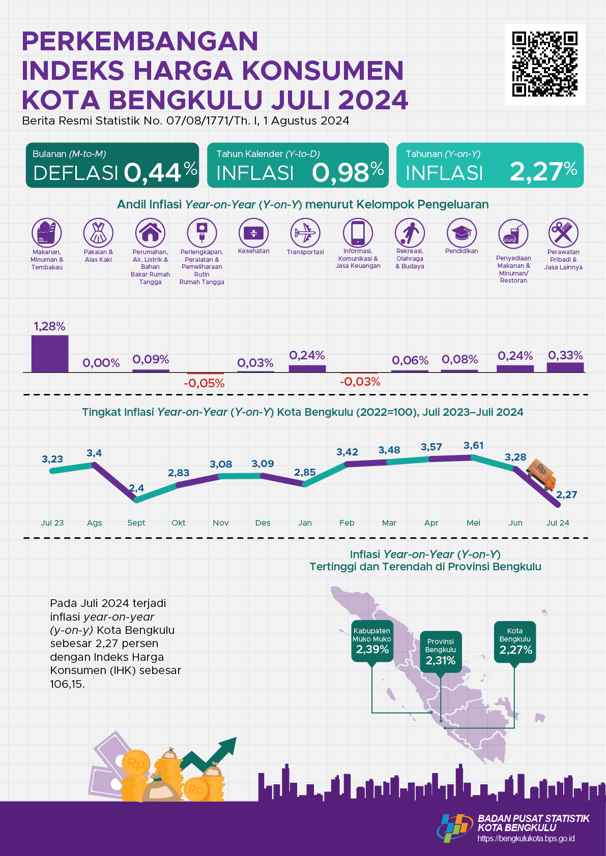 Juli 2024 Inflasi Year on Year (y-on-y) Kota Bengkulu sebesar 2,27 persen.