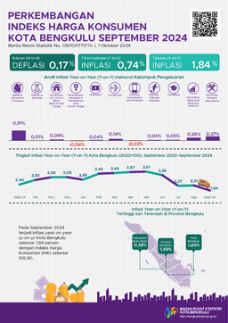 In September 2024, Bengkulu Citys Year On Year (Y-On-Y) Inflation Was Recorded At 1.84 Percent