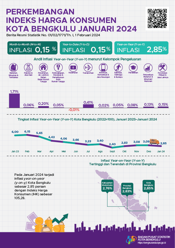 In January 2024, Bengkulu City's Year on Year (yoy) inflation was recorded at 2.85 percent