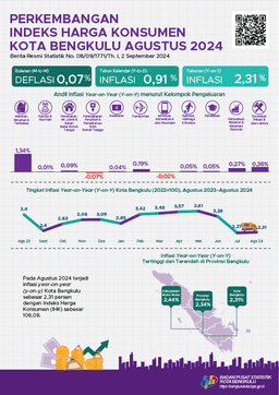 In August 2024, Bengkulu Citys Year On Year (Y-On-Y) Inflation Was Recorded At 2.31 Percent.